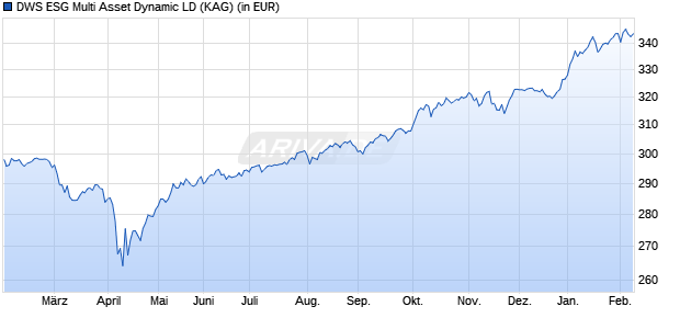 Performance des DWS ESG Multi Asset Dynamic LD (WKN DWS2WC, ISIN LU1790031394)
