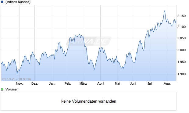 Nasdaq Global Income Leaders AUD TR Index Chart