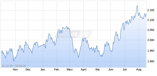 Nasdaq Global Income Leaders AUD TR Chart