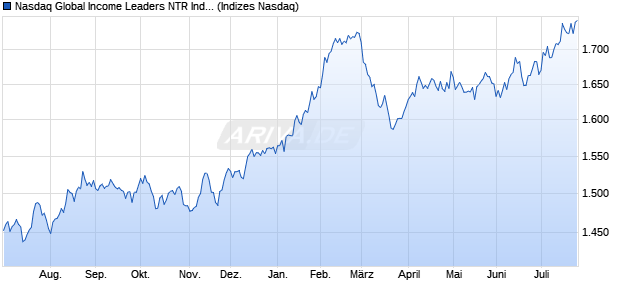 Nasdaq Global Income Leaders NTR Index Chart