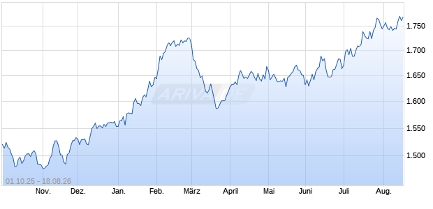 Nasdaq Global Income Leaders NTR Chart
