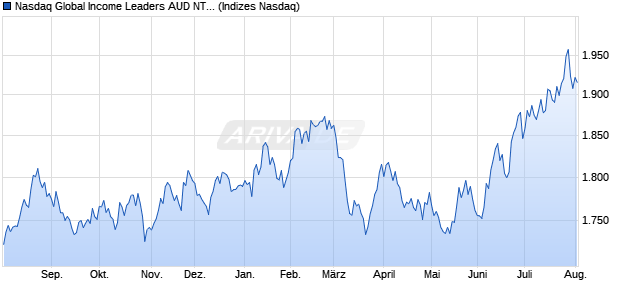 Nasdaq Global Income Leaders AUD NTR Index Chart