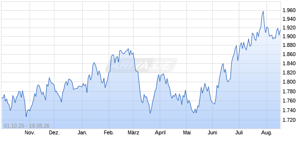 Nasdaq Global Income Leaders AUD NTR Chart