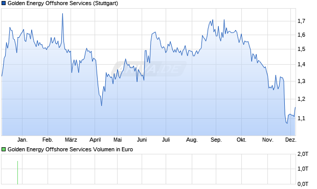 Golden Energy Offshore Services Aktie Chart
