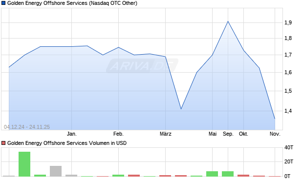 Golden Energy Offshore Services Aktie Chart