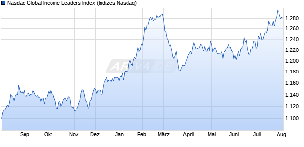 Nasdaq Global Income Leaders Index Chart