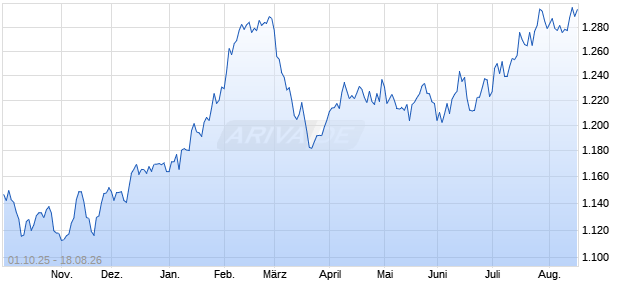 Nasdaq Global Income Leaders Chart