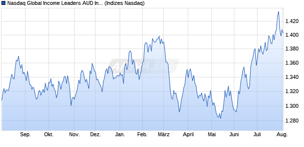 Nasdaq Global Income Leaders AUD Index Chart