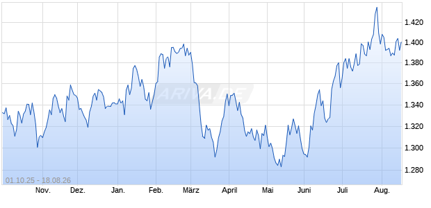 Nasdaq Global Income Leaders AUD Chart