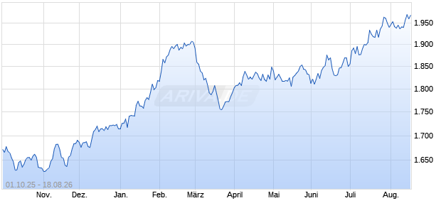 Nasdaq Global Income Leaders TR Chart