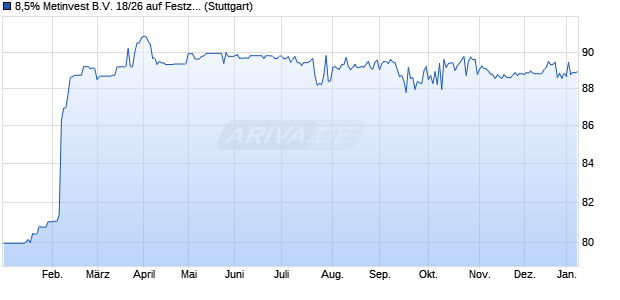 8,5% Metinvest B.V. 18/26 auf Festzins (WKN A19Y41, ISIN XS1806400708) Chart