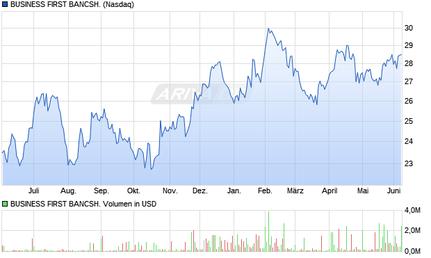 BUSINESS FIRST BANCSH. Aktie Chart