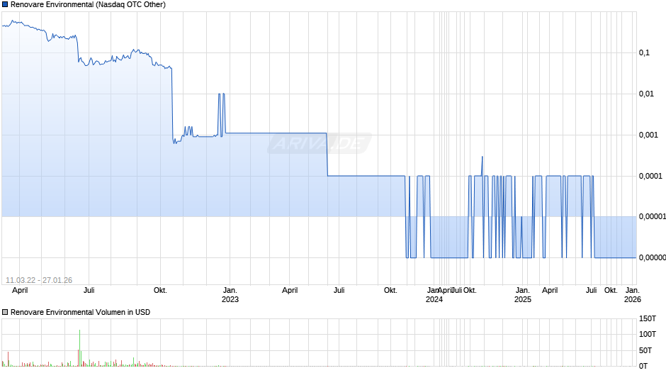 Renovare Environmental Chart