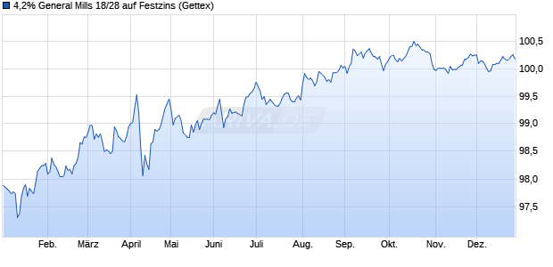4,2% General Mills 18/28 auf Festzins (WKN A19Y1H, ISIN US370334CG79) Chart