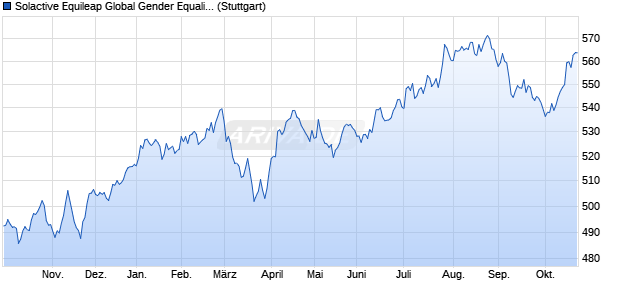 Solactive Equileap Global Gender Equality 100 Leade. Chart