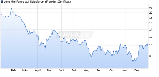 Long Mini-Future auf Salesforce [Vontobel] (WKN: VA1KK9) Chart