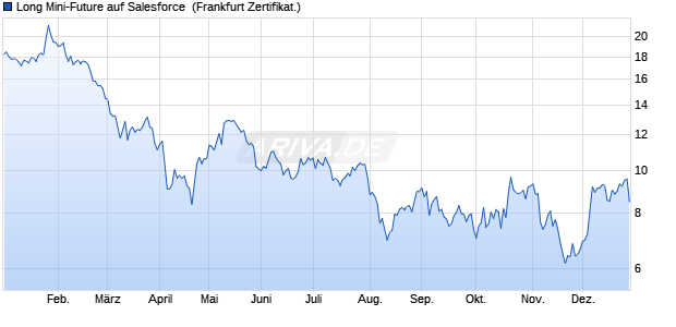 Long Mini-Future auf Salesforce [Vontobel] (WKN: VA1KKW) Chart