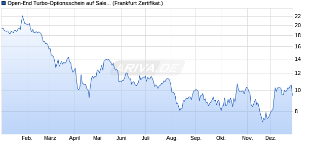 Open-End Turbo-Optionsschein auf Salesforce [Vont. (WKN: VA1KKQ) Chart