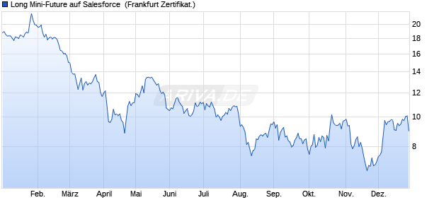 Long Mini-Future auf Salesforce [Vontobel] (WKN: VA1KLA) Chart