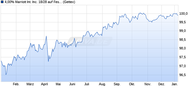4,00% Marriott International Inc. 18/28 auf Festzins (WKN A19YY1, ISIN US571903AY99) Chart