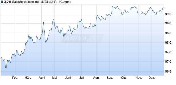 3,7% Salesforce.com Inc. 18/28 auf Festzins (WKN A19Y5J, ISIN US79466LAF13) Chart