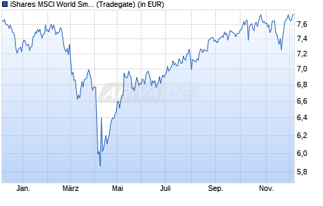 Performance des iShares MSCI World Small Cap UCITS ETF USD (Acc) (WKN A2DWBY, ISIN IE00BF4RFH31)