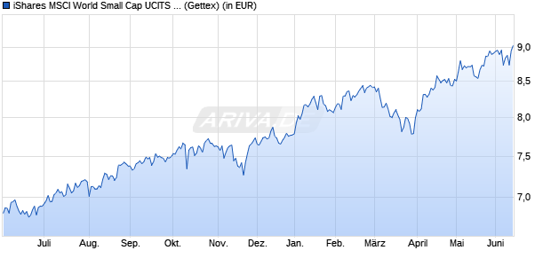 Performance des iShares MSCI World Small Cap UCITS ETF USD (Acc) (WKN A2DWBY, ISIN IE00BF4RFH31)