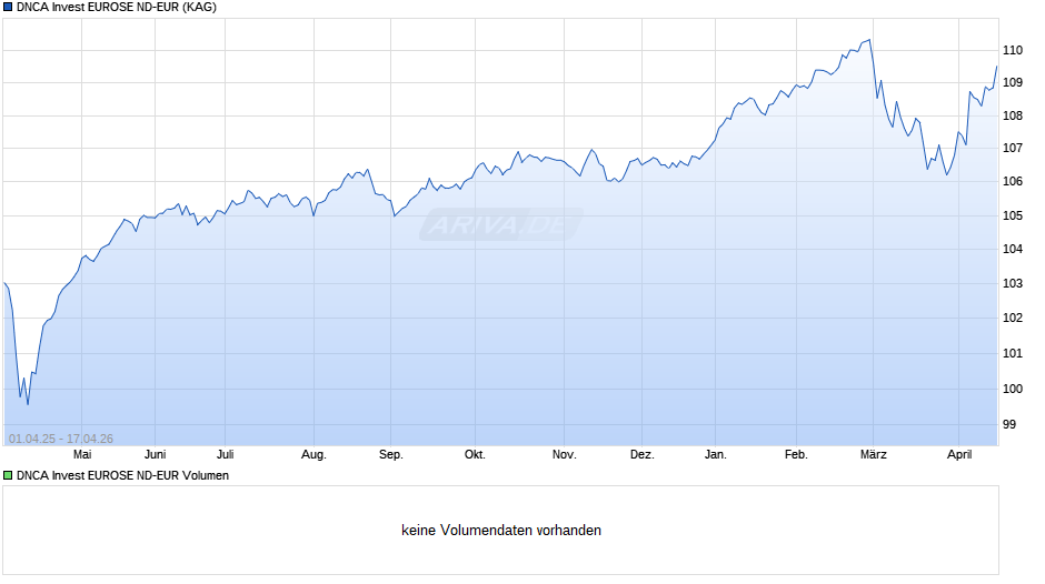 DNCA Invest EUROSE ND-EUR Chart