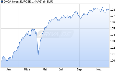 Performance des DNCA Invest EUROSE ND-EUR (WKN A2H98E, ISIN LU1234712963)