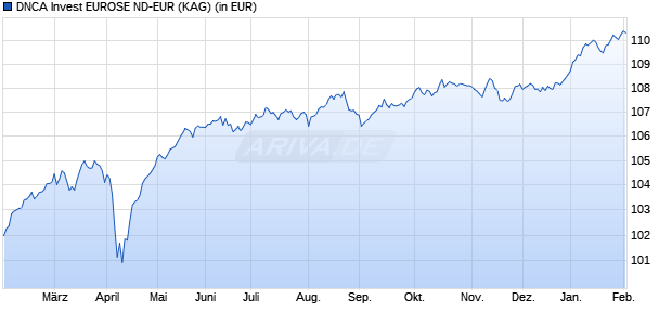 Performance des DNCA Invest EUROSE ND-EUR (WKN A2H98E, ISIN LU1234712963)