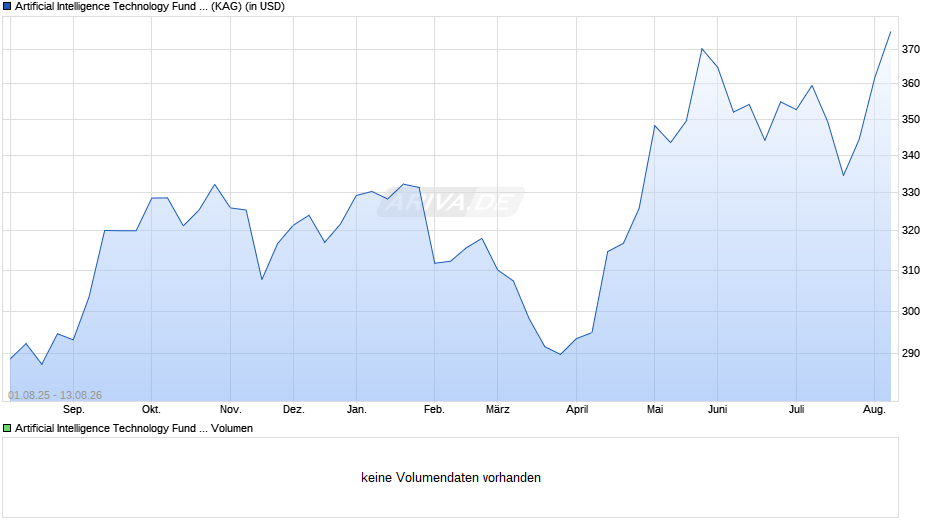 Artificial Intelligence Technology Fund P Chart