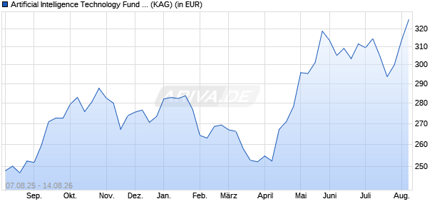 Performance des Artificial Intelligence Technology Fund P (WKN A2JGFX, ISIN LI0213911212)