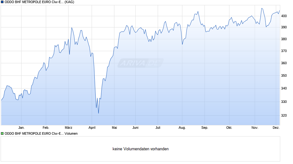 ODDO BHF METROPOLE EURO CIw-EUR Chart