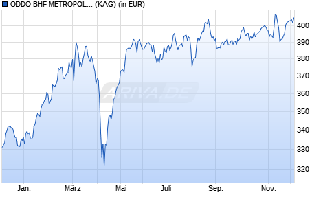 Performance des ODDO BHF METROPOLE EURO CIw-EUR (WKN A2JHM6, ISIN FR0013185055)