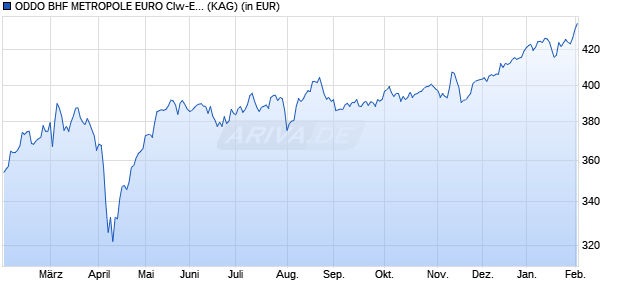 Performance des ODDO BHF METROPOLE EURO CIw-EUR (WKN A2JHM6, ISIN FR0013185055)