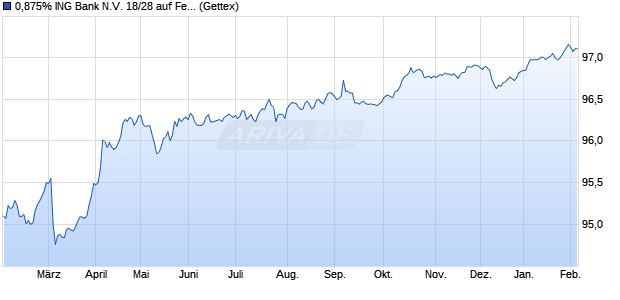 0,875% ING Bank N.V. 18/28 auf Festzins (WKN A19Y43, ISIN XS1805257265) Chart