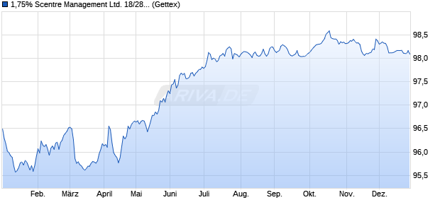 1,75% Scentre Management Ltd. 18/28 auf Festzins (WKN A19Y48, ISIN XS1806368897) Chart