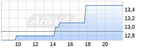 Serviceware SE Realtime-Chart