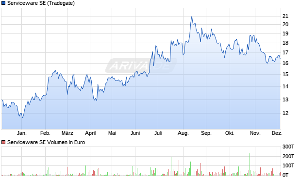 Serviceware Aktie Chart