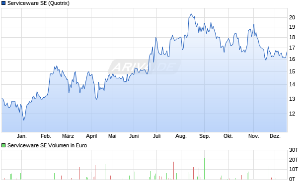 Serviceware Aktie Chart
