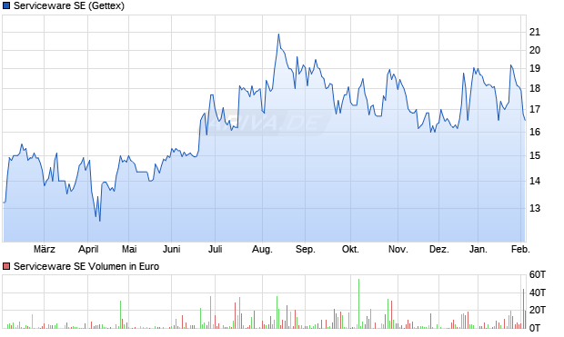 Serviceware Aktie Chart