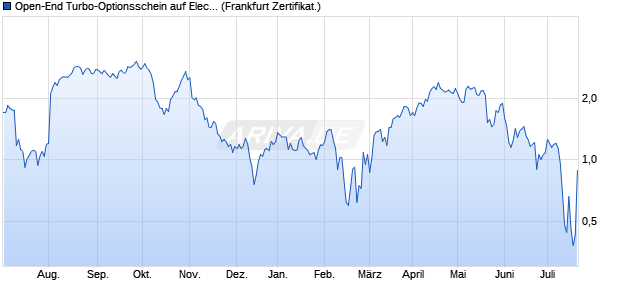 Open-End Turbo-Optionsschein auf Electronic Arts [V. (WKN: VA1L1A) Chart