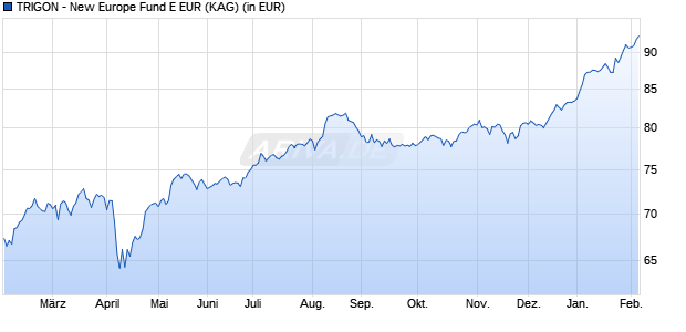Performance des TRIGON - New Europe Fund E EUR (WKN A2DYMJ, ISIN LU1687403367)
