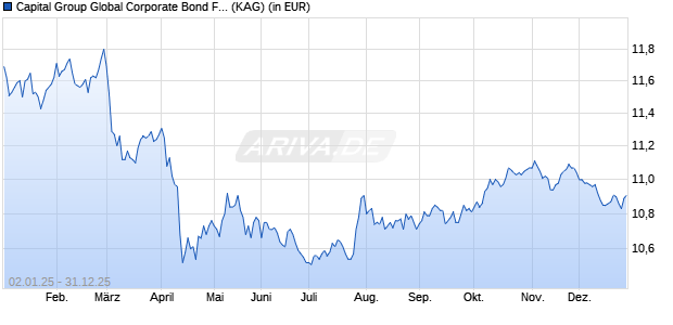 Performance des Capital Group Global Corporate Bond Fund (LUX) Z EUR (WKN A2JCTZ, ISIN LU1746179701)
