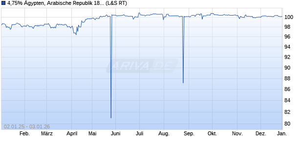 4,75% &Auml;gypten, Arabische Republik 18/26 auf Festzins (WKN A19Y9E, ISIN XS1807306300) Chart