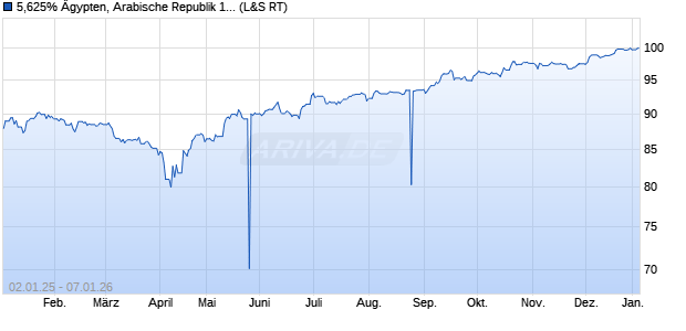 5,625% &Auml;gypten, Arabische Republik 18/30 auf Festzi. (WKN A19Y9G, ISIN XS1807305328) Chart