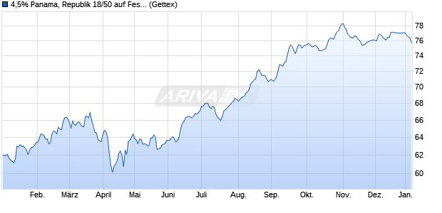 4,5% Panama, Republik 18/50 auf Festzins (WKN A19Y9T, ISIN US698299BH68) Chart