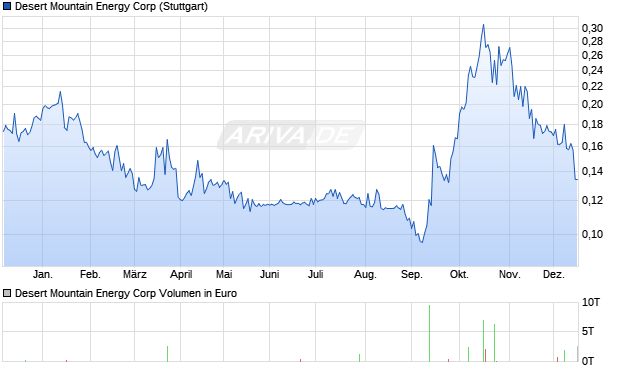 Desert Mountain Energy Aktie Chart