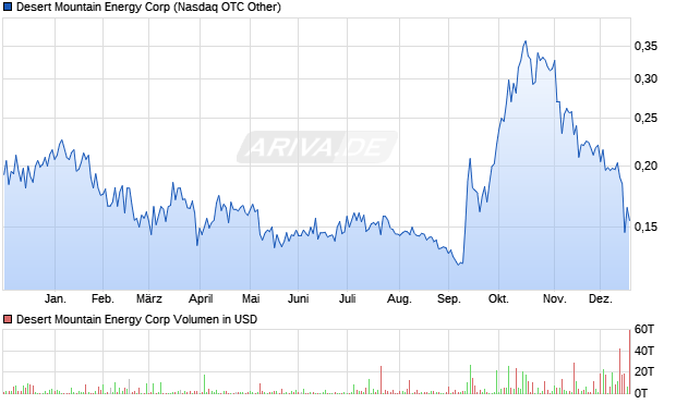 Desert Mountain Energy Aktie Chart