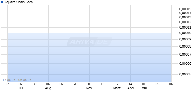 Square Chain Aktie Chart